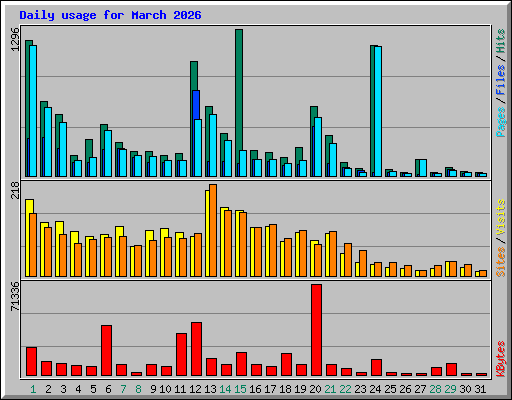 Daily usage for March 2026