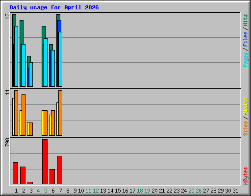 Daily usage for April 2026