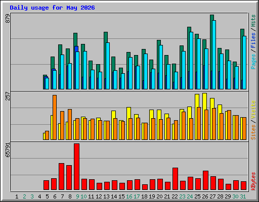 Daily usage for May 2026