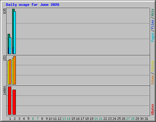 Daily usage for June 2026