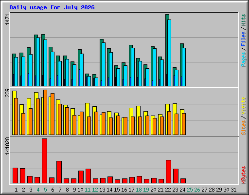 Daily usage for July 2026