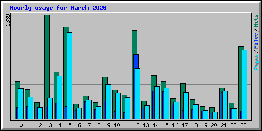 Hourly usage for March 2026