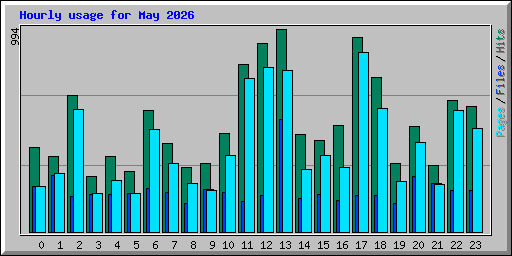 Hourly usage for May 2026