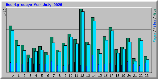 Hourly usage for July 2026
